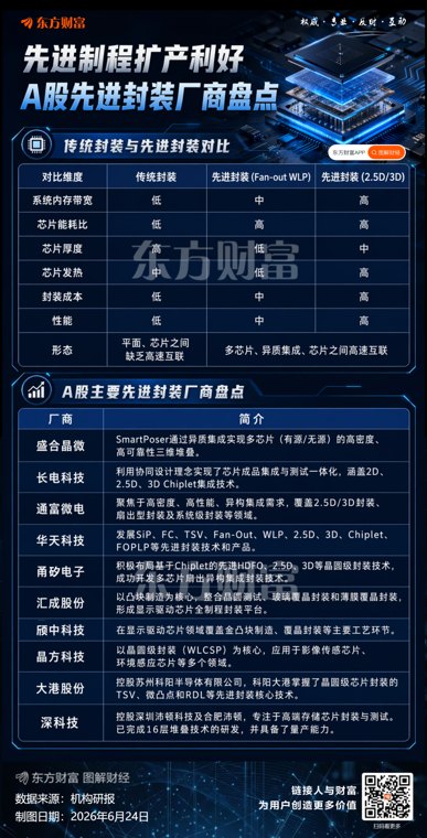 台积电或全线涨价!先进封装逆势活跃 多只绩优股本周获资金青睐