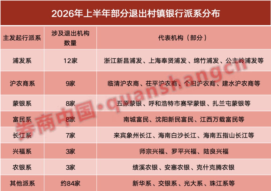 年内退出134家！村镇银行改革持续加速