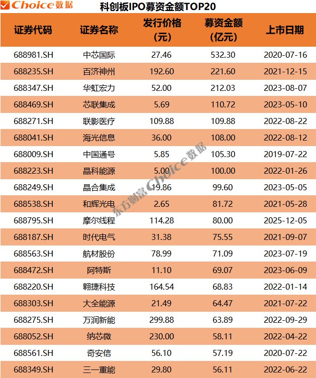 科创板史上最大IPO来了 盘点科创板新股上市后表现