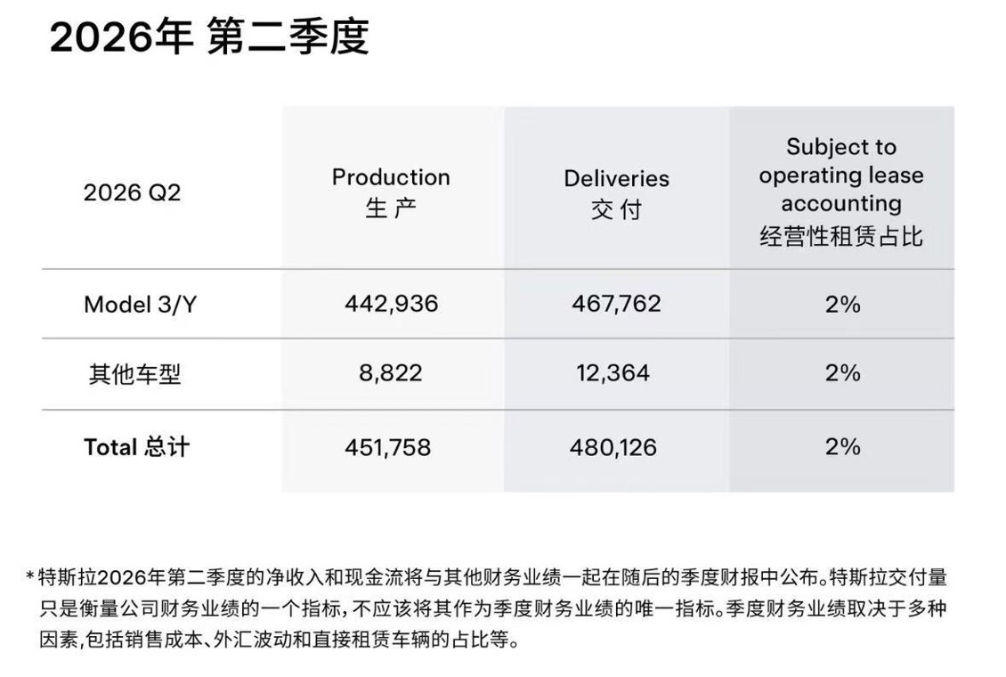 交付超预期,股价却跌了!特斯拉二季度全球销量超48万辆,但仓库还压着约4万辆车
